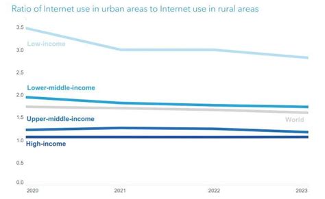 5.4 billion people online in 2023, internet access grows- ITU report