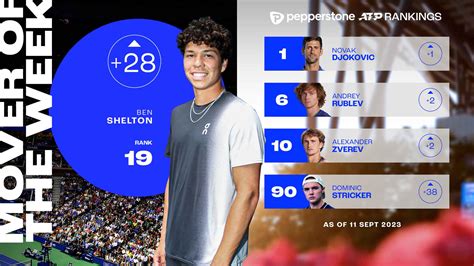 Ben Shelton Cracks Top 20, Mover Of Week | ATP Tour - TennisGusto