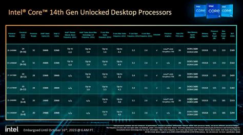 Intel 14th gen processor list - all Intel 14th gen CPUs so far | WePC