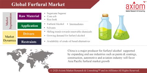 Growing utilization of aircrafts in courier services is boosting growth of furfural market