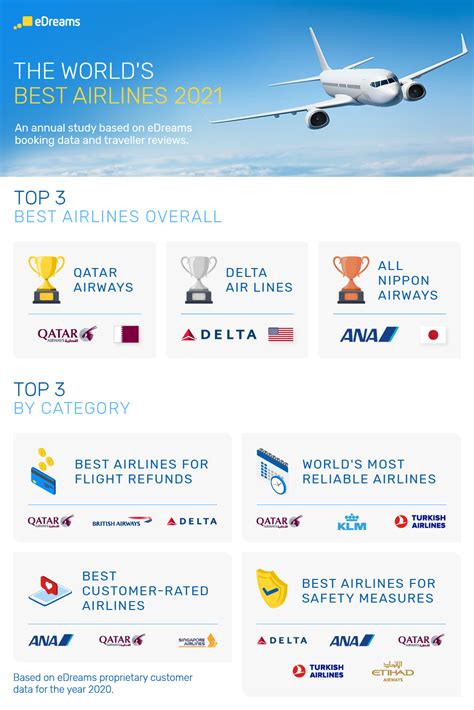 The Best Airlines in the World 2021 | eDreams