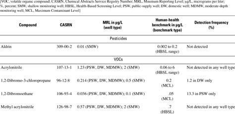 Pesticides and VOCs that have Minimum Reporting Levels that exceed ...