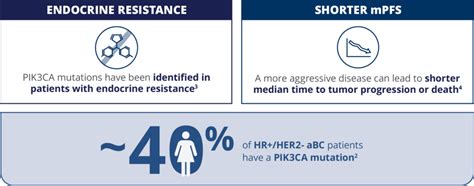 PIK3CA Mutation Prognosis in HR+/HER2- aBC