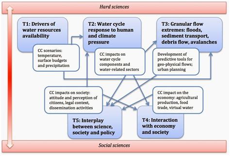 AboutHydrology: Project CLIMAWARE