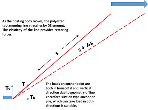 Mooring System Design and Analysis