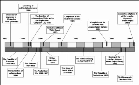 World History Timeline Major Events