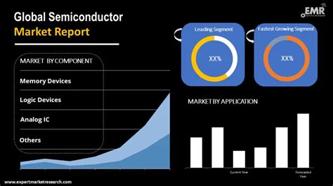 Semiconductor Market Size, Share & Growth Analysis, 2032