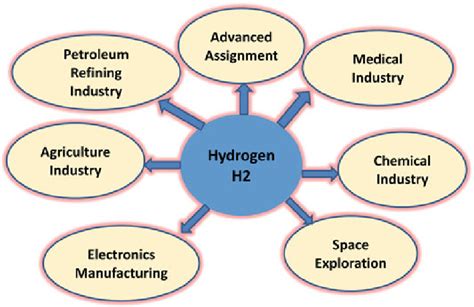 Industrial applications of hydrogen | Download Scientific Diagram