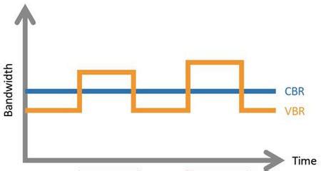 [VBR vs CBR] Which One Do You Prefer for Video Encoding/Transcoding?