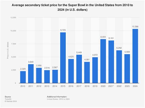 How Much Are Super Bowl Tickets? - Ticket Price Cost By Year