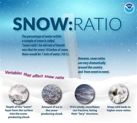 Snow Ratio: The percentage of water within a sample of snow is called ...