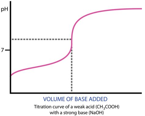 7.20: Titration Curves - Chemistry LibreTexts