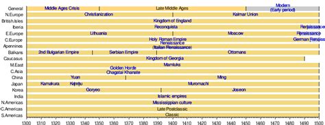 Late Middle Ages - Wikiwand