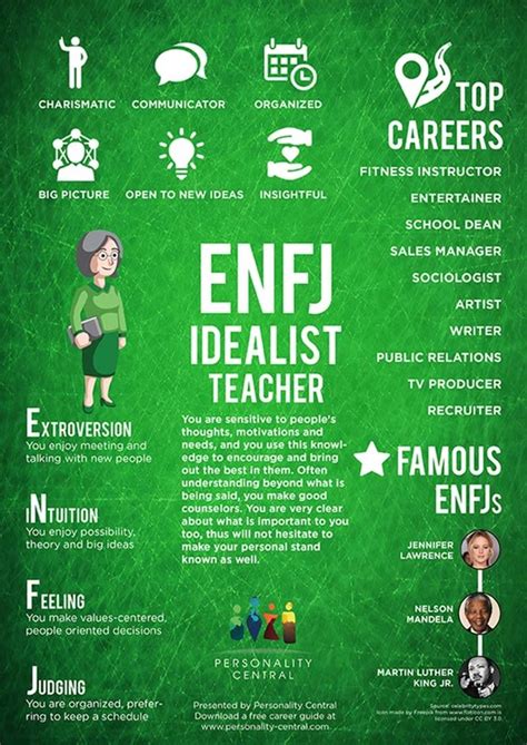 Enfj Chart