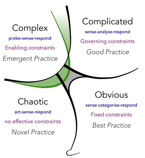 Pin by Gary Wong on Complexity & Chaos | Systems thinking, Scientific ...