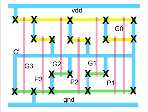 Stick Diagram for a 4-bit CLA carry block (APVN) | Download Scientific ...