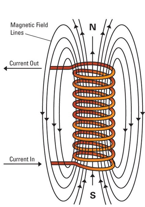 Image result for electromagnet Physics Lessons, Physics Experiments ...