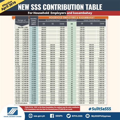 LOOK: New SSS Contribution Amounts To Take Effect This April 2019