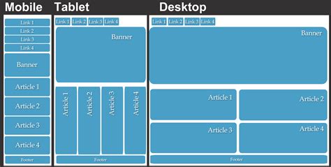 How to create a responsive web design that adjusts to different screen ...