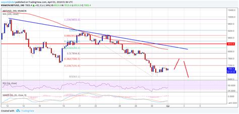 Bitcoin Price Weekly Analysis – BTC/USD Could Decline Further