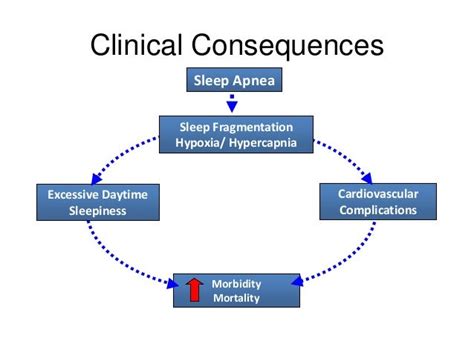 Obstructive Sleep Apnea and obesity