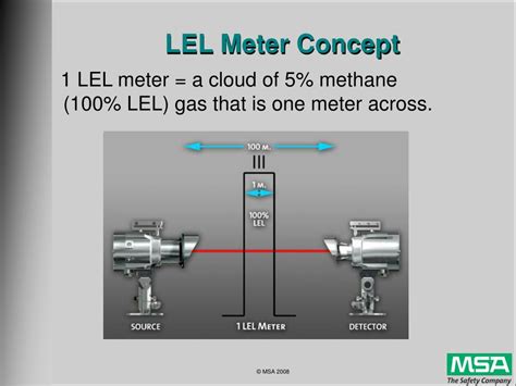 Methane Gas: Lel Methane Gas