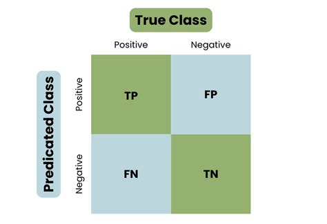 What is A Confusion Matrix in Machine Learning? The Model Evaluation ...