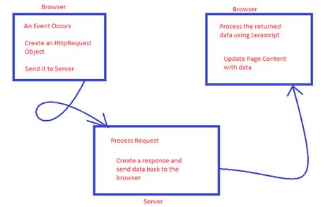 Asp.Net Ajax Tutorial Overview | Kansiris