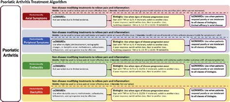 Treatment algorithm for PsA by subtype (axial PsA, peripheral PsA ...