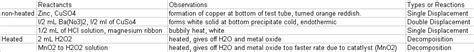 Chemistry blog: Reactions Lab