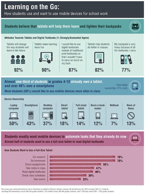 Report: Students Use Smart Phones and Tablets for School, Want More -- THE Journal