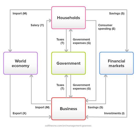 Circular Flow of Income Model