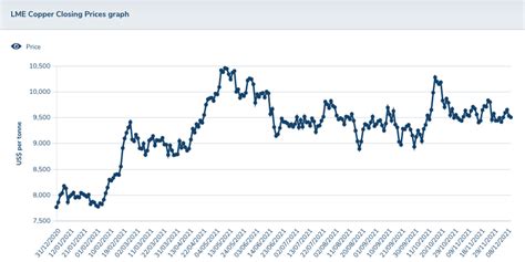 Copper Outlook 2022: Prices Likely to Remain High, Modest Surplus Expected