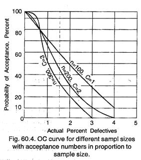 How to Draw Oc Curve for Double Sampling Plan - Setzer Tablead