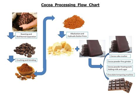 Fully Automatic Cocoa Powder Production Line 100 Kg/h, 500 Kg/h ...