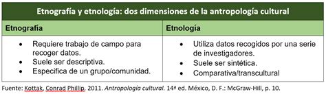 La antropología social y cultural | Cisolog.com