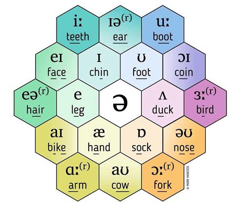 Vowel Sounds Chart