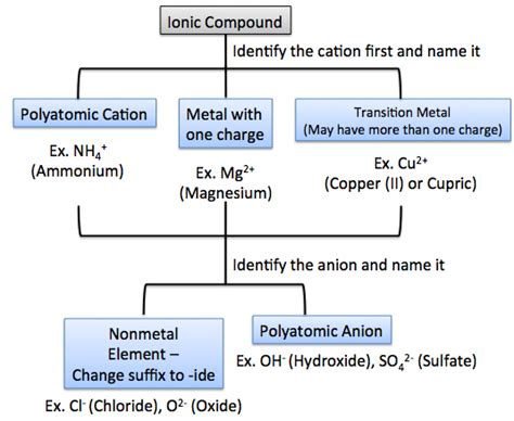 Naming Ionic Compounds | Rules, Formula & Examples - Lesson | Study.com