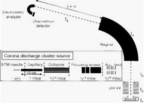 The experimental setup. Clusters are produced in a corona discharge in ...