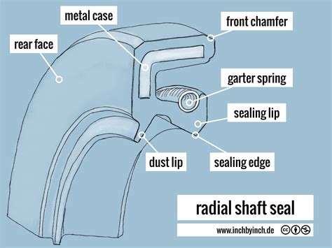 INCH - Technical English | radial shaft seal