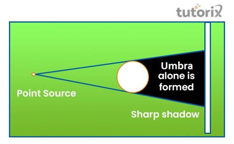 Shadow formation