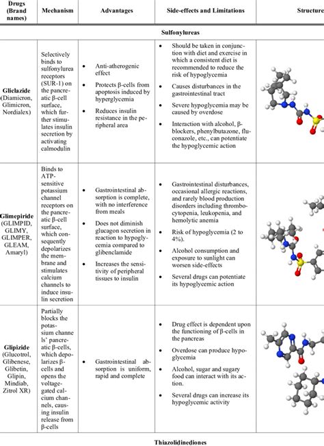 Pros and cons of popular oral antidiabetic drugs. | Download Table