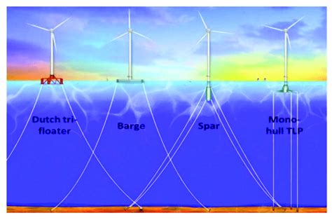 Types of floating wind turbine platforms; Reprint with permission [13 ...