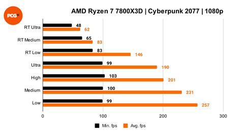 AMD Ryzen 7 7800X3D review