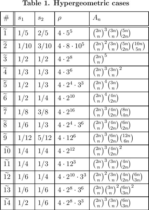 Ramanujan Formulas