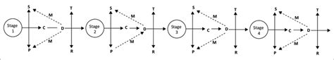 Provus' Discrepancy Evaluation Model. | Download Scientific Diagram