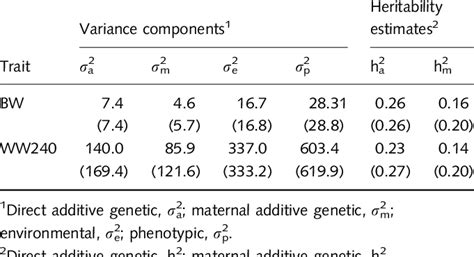 Genetic and phenotypic parameters, estimated by two-trait analysis, for ...