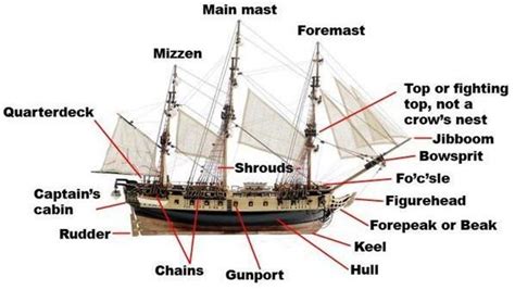 Ship Design - What are the Parts of a Sailing Ship?