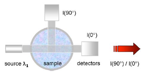 Working principle of turbidity monitoring by means of transmission and ...