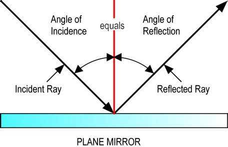 Reflection of light (10th- Physics-lesson-14.1, 2) - Al Qasim Trust | Physics lessons, Light ...